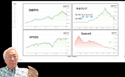 投信保有主要銘柄の株価をチェックしてみたら・・・